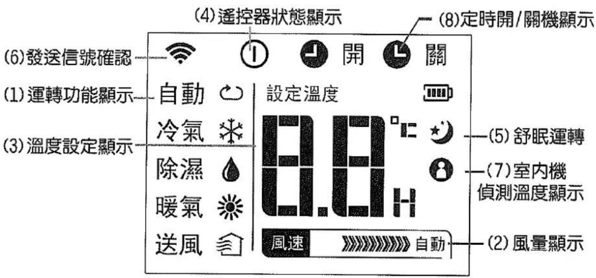 三洋SANLUX SAC-50M - 顯示器符號說明 - 1