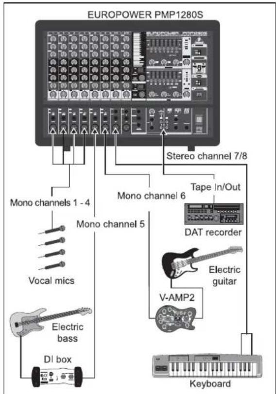 EUROPOWER PMP1280S Mono channels 1 - 4 Vocal mics Mono channel 5 Electric bass DI box Stereo channel 7/8 Mono channel 6 Tape In/Out DAT recorder V-AMP2 Electric guitar Keyboard