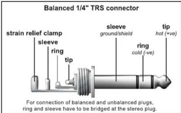 Balanced 1/4" TRS connector strain relief clamp sleeve ring tip sleeve ground/shield tip hot (+ve) ring cold (-ve) For connection of balanced and unbalanced plugs, ring and sleeve have to be bridged at the stereo plug.