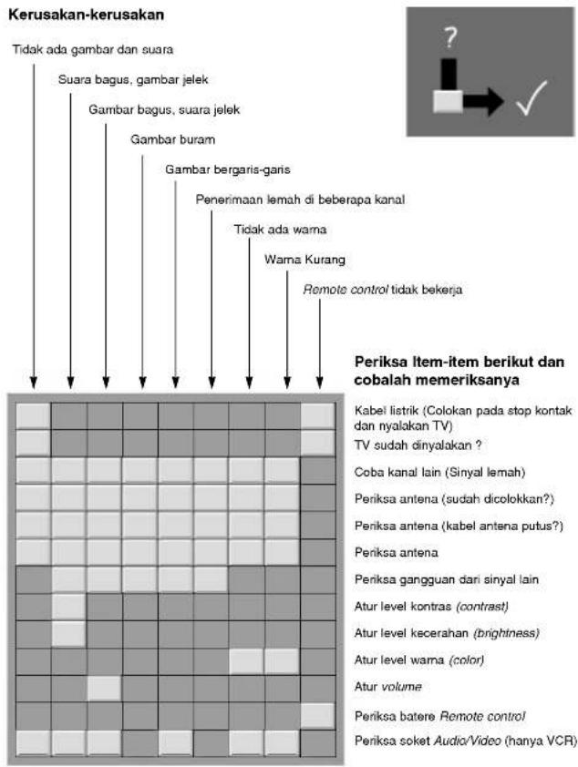 Kerusakan-kerusakan Tidak ada gambar dan suara Suara bagus, gambar jelek Gambar bagus, suara jelek Gambar buram Gambar bergaris-garis Penerimaan lemah di beberapa kanal Tidak ada warna Wama Kurang Remote control tidak bekerja Periksa Item-item berikut dan cobalah memeriksanya Kabel listrik (Colokan pada stop kontak dan nyalakan TV) TV sudah dinyalakan ? Coba kanal lain (Sinyal lemah) Periksa antena (sudah dicolokkan?) Periksa antena (kabel antena putus?) Periksa antena Periksa gangguan dari sinyal lain Atur level kontras (contrast) Atur level kecerahan (brightness) Atur level warna (color) Atur volume Periksa batere Remote control Periksa soket Audio/Video (hanya VCR)