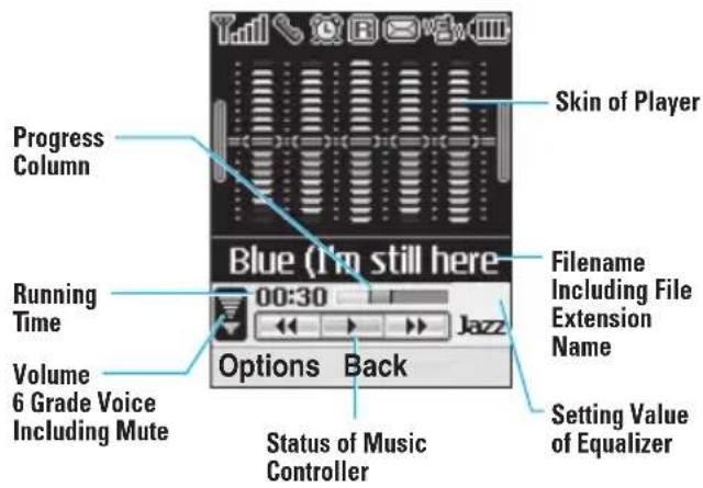 Progress Column Skin of Player Blue (I'm still here) Running Time 00:30 Jazz Options Back Running Time Volume 6 Grade Voice Including Mute Status of Music Controller Setting Value of Equalizer