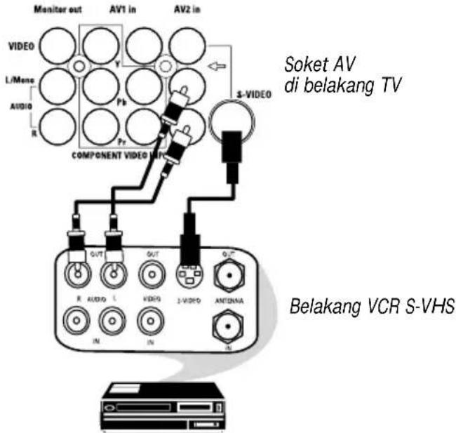 Monitor out AV1 in AV2 in VIDEO L/Mono AUDIO R Y Pb Pr S-VIDEO COMPONENT VIDEO VRC Soket AV di belakang TV OUTPUT OUTPUT OUTPUT R AUDIO L VIDEO 3-VIDEO ANTONNA IN IN IN Belakang VCR S-VHS
