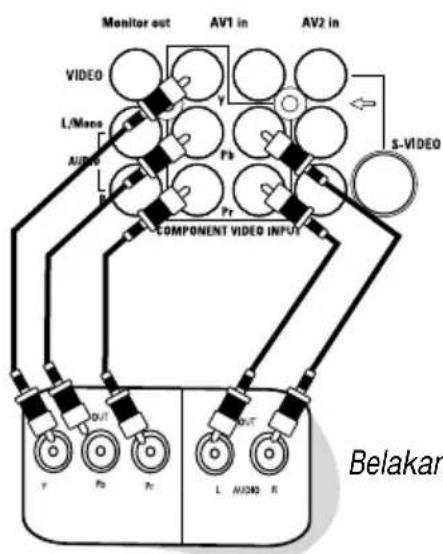 PHILIPS 29PT7322 - MENYAMBUNG SOKET AUDIO/VIDEO (MAIN SEMULA) - 2
