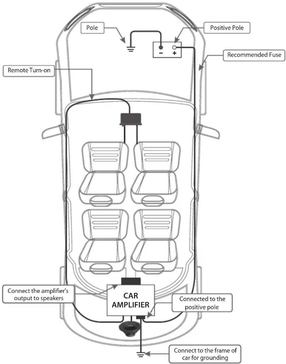 Pole Positive Pole - + Recommended Fuse Remote Turn-on CAR AMPLIFIER Connect the amplifier's output to speakers Connected to the positive pole Connect to the frame of car for grounding