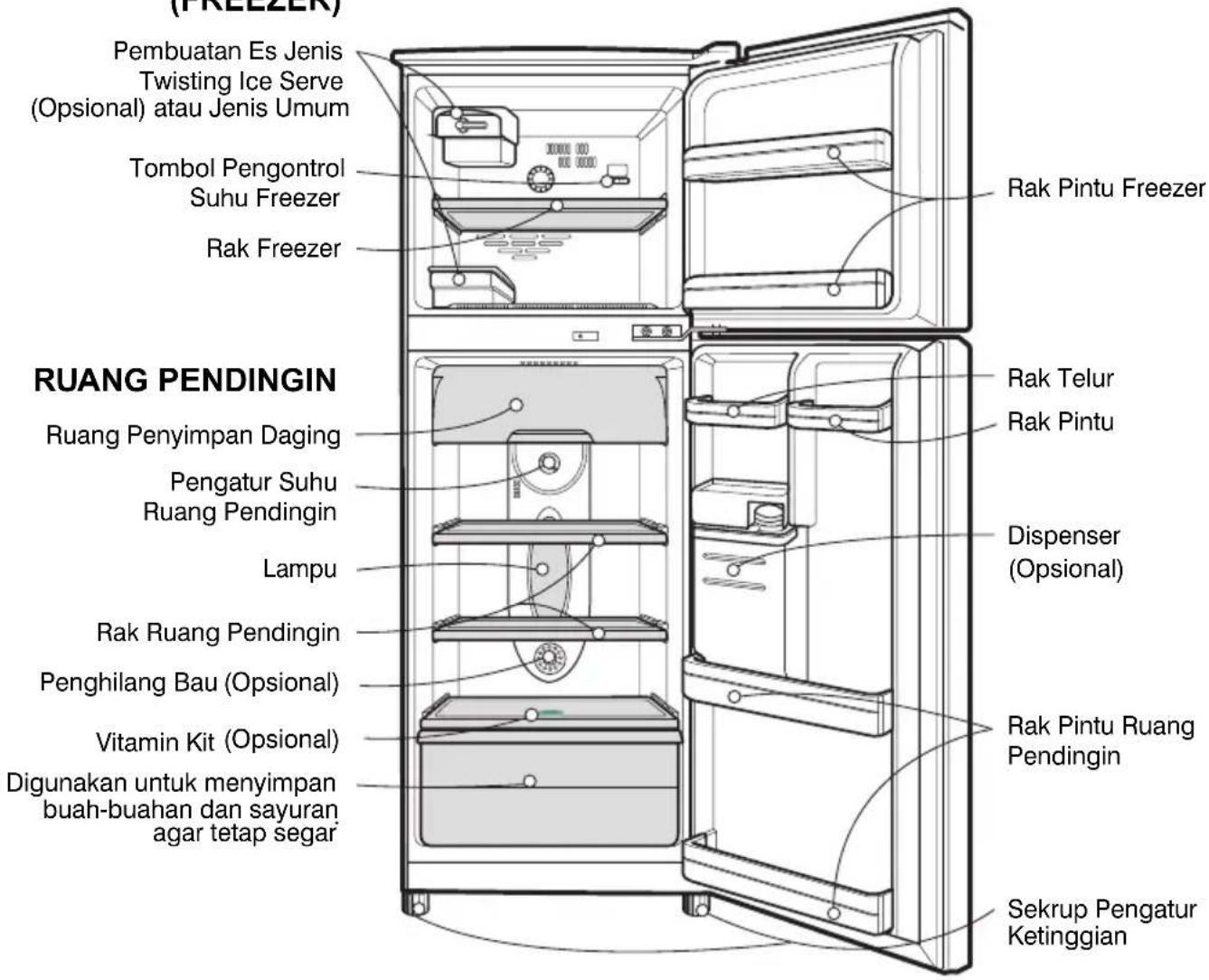 (FREEZEN) Pembuatan Es Jenis Twisting Ice Serve (Opsional) atau Jenis Umum Tombol Pengontrol Suhu Freezer Rak Freezer Rak Pintu Freezer RUANG PENDINGIN Ruang Penyimpan Daging Pengatur Suhu Ruang Pendingin Lampu Rak Ruang Pendingin Penghilang Bau (Opsional) Vitamin Kit (Opsional) Digunakan untuk menyimpan buah-buahan dan sayuran agar tetap segar Rak Telur Rak Pintu Dispenser (Opsional) Rak Pintu Ruang Pendingin Sekrup Pengatur Ketinggian
