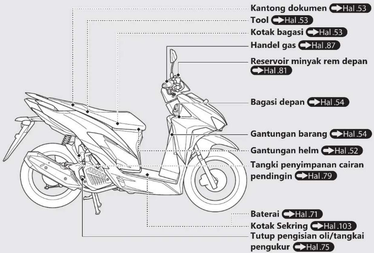 Kantong dokumen → Hal .53 Tool → Hal .53 Kotak bagasi → Hal .53 Handel gas → Hal .87 Reservoir minyak rem depan → Hal .81 Bagasi depan → Hal .54 Gantungan barang → Hal .54 Gantungan helm → Hal .52 Tangki penyimpanan cairan pendingin → Hal .79 Baterai → Hal .71 Kotak Sekring → Hal .103 Tutup pengisian oli/tangkai pengukur → Hal .75