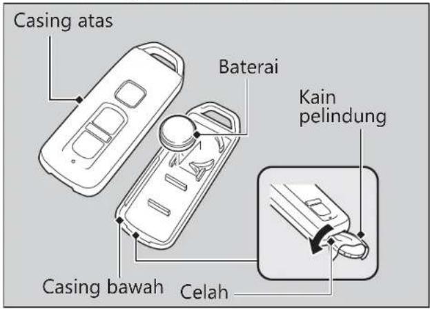 Casing atas Baterai Kain pelindung Casing bawah Celah