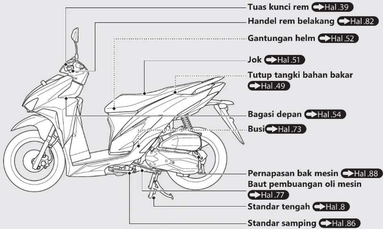 Tuas kunci rem → Hal .39 Handel rem belakang → Hal .82 Gantungan helm → Hal .52 Jok → Hal .51 Tutup tangki bahan bakar → Hal .49 Bagasi depan → Hal .54 Busi → Hal .73 Pernapasan bak mesin → Hal .88 Baut pembuangan oli mesin → Hal .77 Standar tengah → Hal .8 Standar samping → Hal .86