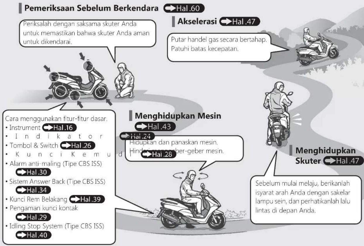 Pemeriksaan Sebelum Berkendara Periksalah dengan saksama skuter Anda untuk memastikan bahwa skuter Anda aman untuk dikendarai. Akselerasi Putar handel gas secara bertahap. Patuhi batas kecepatan. Cara menggunakan fitur-fitur dasar. • Instrument → Hal.16 • Indikator • Tombol & Switch → Hal.26 • Kunci Kemud • Alarm anti-maling (Tipe CBS ISS) →Hal.30 • Sistem Answer Back (Tipe CBS ISS) →Hal.34 • Kunci Rem Belakang → Hal.39 • Pengaman kunci kontak →Hal.29 • Idling Stop System (Tipe CBS ISS) →Hal.40 Menghidupkan Mesin →Hal.43 →Hal.24 Hidupkan dan panaskan mesin. Hindat gam member-geber mesin. →Hal.28 Menghidupkan Skuter →Hal.47 Sebelum mulai melaju, berikanlah isyarat arah Anda dengan sakelar lampu sein, dan perhatikanlah lalu lintas di depan Anda.