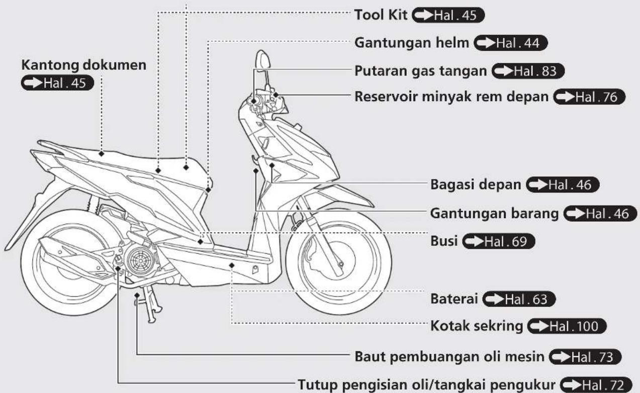 Kantong dokumen → Hal. 45 Tool Kit → Hal. 45 Gantungan helm → Hal. 44 Putaran gas tangan → Hal. 83 Reservoir minyak rem depan → Hal. 76 Bagasi depan → Hal. 46 Gantungan barang → Hal. 46 Busi → Hal. 69 Baterai → Hal. 63 Kotak sekring → Hal. 100 Baut pembuangan oli mesin → Hal. 73 Tutup pengisian oli/tangkai pengukur → Hal. 72