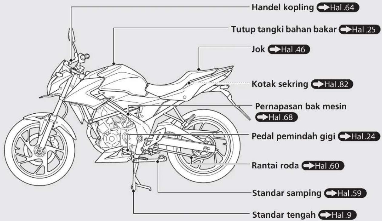 Handel kopling → Hal .64 Tutup tangki bahan bakar → Hal .25 Jok → Hal .46 Kotak sekring → Hal .82 Pernapasan bak mesin → Hal .68 Pedal pemindah gigi → Hal .24 Rantai roda → Hal .60 Standar samping → Hal .59 Standar tengah → Hal .9