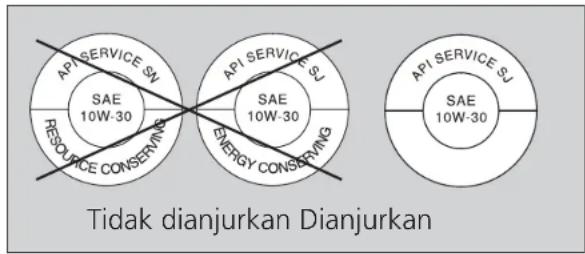 API SERVICE SJ SAE 10W-30 RESOURCE CONSERVING API SERVICE SJ SAE 10W-30 ENERGY CONSERVING API SERVICE SJ SAE 10W-30 Tidak dianjurkan Dianjurkan