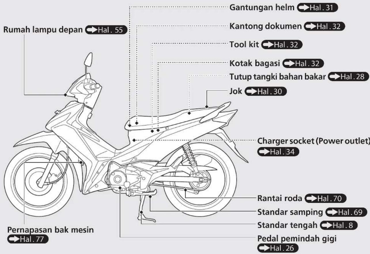 Rumah lampu depan → Hal. 55 Gantungan helm → Hal. 31 Kantong dokumen → Hal. 32 Tool kit → Hal. 32 Kotak bagasi → Hal. 32 Tutup tangki bahan bakar → Hal. 28 Jok → Hal. 30 Charger socket (Power outlet) → Hal. 34 Rantai roda → Hal. 70 Standar samping → Hal. 69 Standar tengah → Hal. 8 Pedal pemindah gigi → Hal. 26 Pernapasan bak mesin → Hal. 77