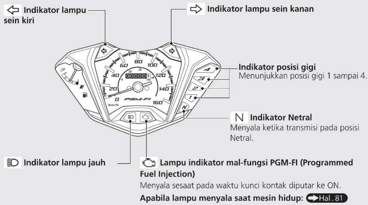 Indikator lampu sein kiri Indikator lampu sein kanan 4 50 80 100 40 2 3 120 20 140 PGM-FI km/h 160 N Indikator Netral Menyala ketika transmisi pada posisi Netral. Indikator lampu jauh Lampu indikator mal-fungsi PGM-FI (Programmed Fuel Injection) Menyala sesaat pada waktu kunci kontak diputar ke ON. Apabila lampu menyala saat mesin hidup: →Hal . 81
