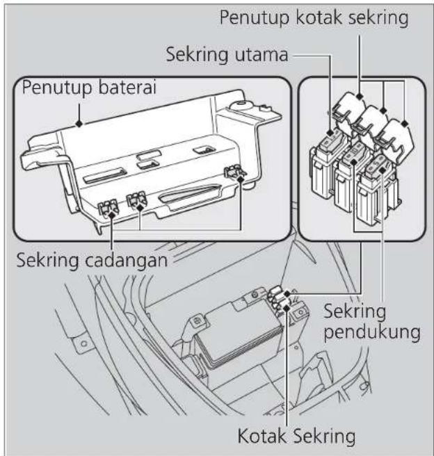 Penutup baterai Penutup kotak sekring Sekring utama Sekring cadangan Sekring pendukung Kotak Sekring