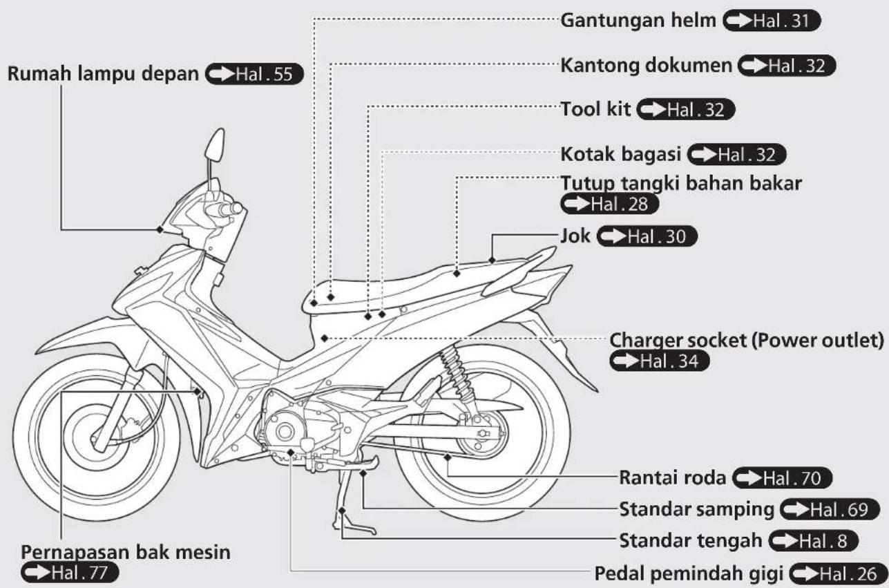 Rumah lampu depan → Hal. 55 Gantungan helm → Hal. 31 Kantong dokumen → Hal. 32 Tool kit → Hal. 32 Kotak bagasi → Hal. 32 Tutup tangki bahan bakar → Hal. 28 Jok → Hal. 30 Charger socket (Power outlet) → Hal. 34 Rantai roda → Hal. 70 Standar samping → Hal. 69 Standar tengah → Hal. 8 Pedal pemindah gigi → Hal. 26 Pernapasan bak mesin → Hal. 77