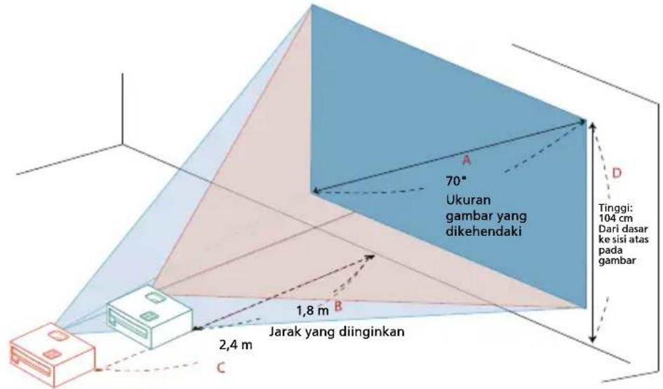 70" Ukuran gambar yang dikehendaki 1,8 m Jarak yang diinginkan 2,4 m C A D Tinggi: 104 cm Dari dasar ke sisi atas pada gambar