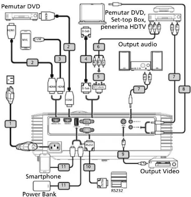 graph TD A["Pemutar DVD"] --> B["HDMI"] B --> C["MHL USB"] C --> D["2"] D --> E["3"] E --> F["HDMI"] F --> G["HDMI"] G --> H["1"] H --> I["Smartphone"] I --> J["Power Bank"] J --> K["11"] K --> L["RS232"] L --> M["10"] M --> N["MS232"] N --> O["RS232"] O --> P["Output Video"] P --> Q["7"] Q --> R["8…