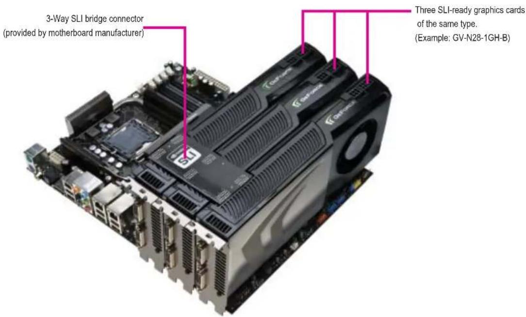 3-Way SLI bridge connector (provided by motherboard manufacturer) Three SLI-ready graphics cards of the same type. (Example: GV-N28-1GH-B)