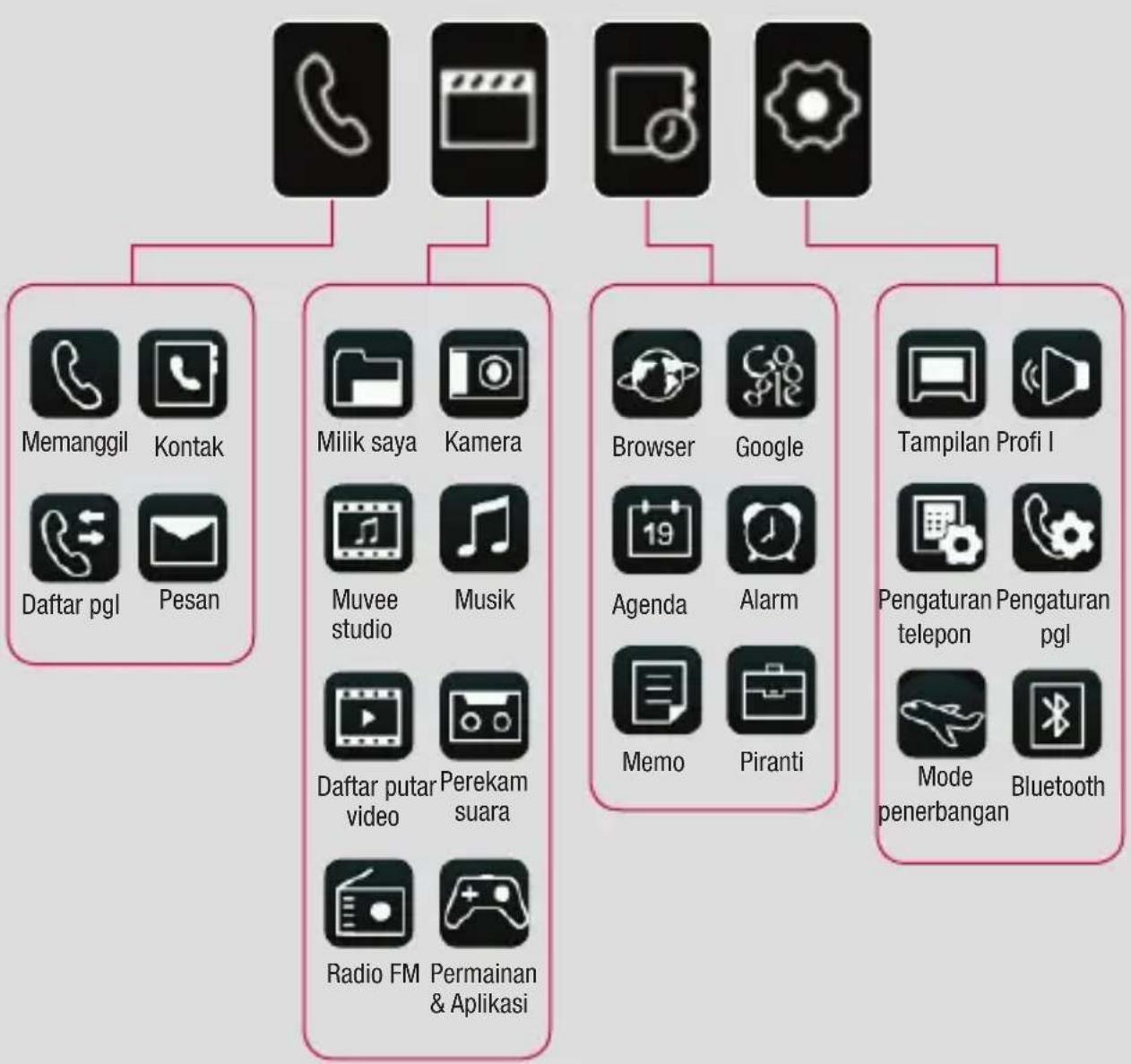graph TD A["Phone"] --> B["Memanggil"] A --> C["Kontak"] A --> D["Daftar pgl"] A --> E["Pesan"] F["Desktop"] --> G["Milik saya"] F --> H["Kamera"] F --> I["Muvee studio"] F --> J["Musik"] F --> K["Daftar putar video"] F --> L["Perekam suara"] F --> M["Radio FM"] F --> N["Permainan & Aplikasi"] O["Ch…