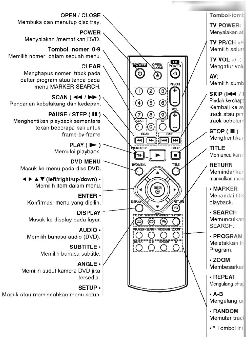 OPEN / CLOSE Membuka dan menutup disc tray. POWER Menyalakan / mematikan DVD. Tombol nomer 0-9 Memilih nomer dalam sebuah menu. CLEAR Menghapus nomer track pada daftar program atau tanda pada menu MARKER SEARCH. SCAN ( ◀◀ / ▶▶ ) Pencarian kebelakang dan kedepan. PAUSE / STEP ( II ) Menghentikan playback sementara tekan beberapa kali untuk frame-by-frame PLAY ( ▶ ) Memulai playback. DVD MENU Masuk ke menu pada disc DVD. ◀▶ ▲▼ (left/right/up/down) • Memilih item dalam menu. ENTER • Konfirmasi menu yang dipilih. DISPLAY Masuk ke display pada layar. AUDIO • Memilih bahasa audio (DVD). SUBTITLE • Memilih bahasa subtitle. ANGLE • Memilih sudut kamera DVD jika tersedia. SETUP • Masuk atau memindahkan menu setup. Tombol-tomb TV POWER: Menyalakan at TV PR/CH +/- Memilih salura TV VOL +/-: Mengatur volu AV: Memilih sumb SKIP (I◀◀ / M Pindah ke chap Kembali ke av track atau pin track sebelum STOP ( ■ ) Menghentikan TITLE Memunculkan m RETURN Memindahkan munculkan men • MARKER Menandai titik playback. • SEARCH Memunculkan SEARCH. • PROGRAM Meletakkan tr Program. • ZOOM Membesarkan • REPEAT Mengulang chap • A-B Mengulang ur • RANDOM Memutar track • * Tombol ini