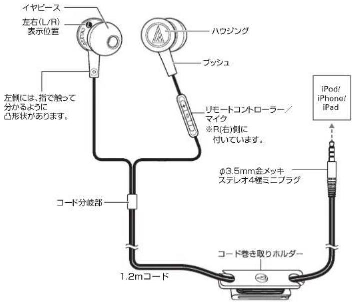 イヤビース 左右(L/R) 表示位置 左側には、指で触って 分かるように 凸形状があります。 バウジング ブッシュ リモートコントローラー/ マイク ※R(右)側に 付いています。 φ3.5mm金メッキ ステレオ4極ミニプラグ コード分岐部 1.2mコード コード巻き取りホルダー iPod/ iPhone/ iPad
