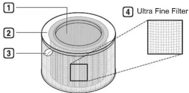 ① ② ③ ④ Ultra Fine Filter