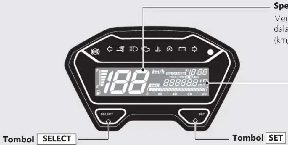 Spe Men dala (km/ 188 km/h 2) 18:89 TOTAL TRIP MAX AVG 88888.8 V E: km/s 0 20 40 60 80 SELECT SET Tombol SELECT Tombol SET