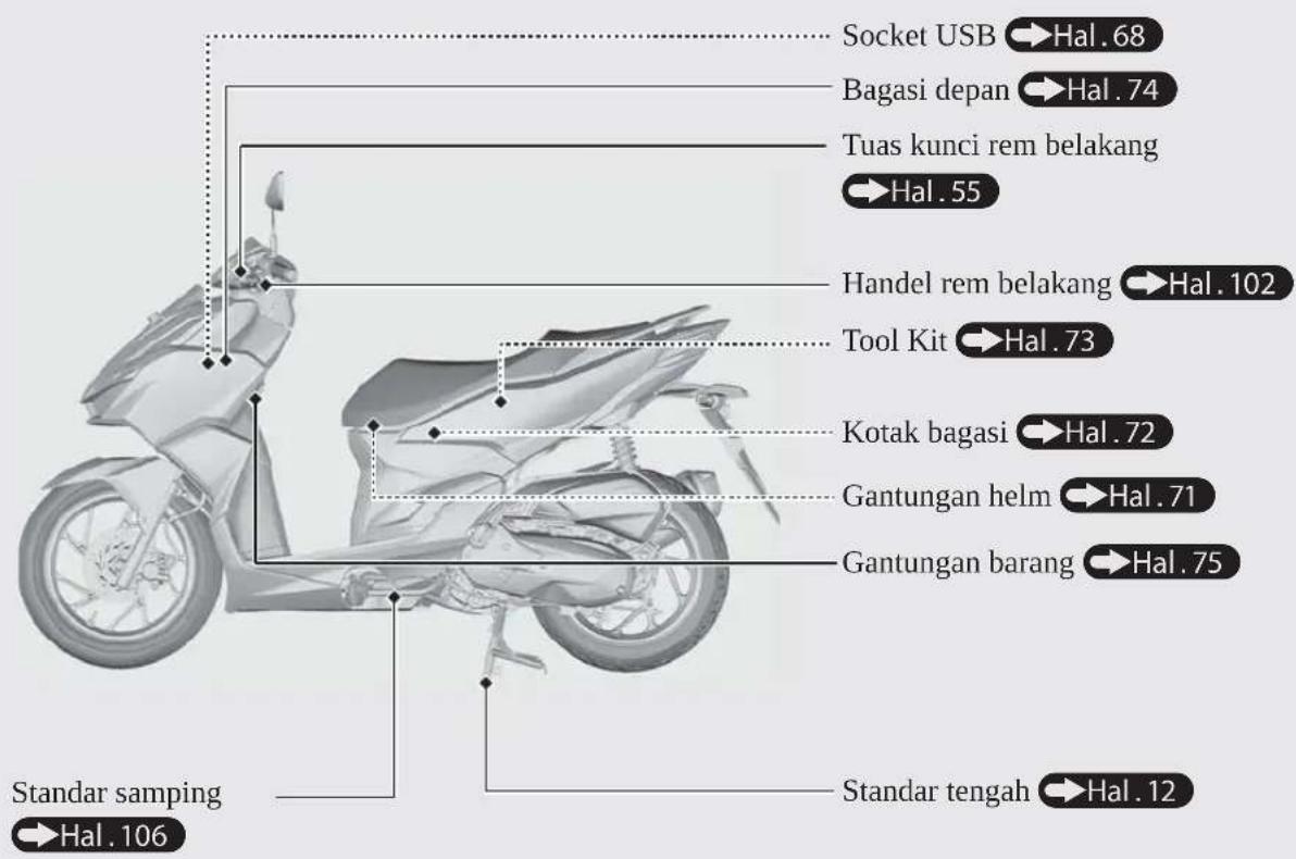 Socket USB → Hal. 68 Bagasi depan → Hal. 74 Tuas kunci rem belakang → Hal. 55 Handel rem belakang → Hal. 102 Tool Kit → Hal. 73 Kotak bagasi → Hal. 72 Gantungan helm → Hal. 71 Gantungan barang → Hal. 75 Standar samping → Hal. 106 Standar tengah → Hal. 12