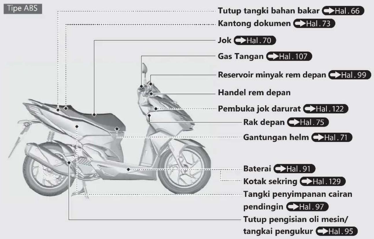 Tipe ABS Tutup tangki bahan bakar →Hal.66 Kantong dokumen →Hal.73 Jok →Hal.70 Gas Tangan →Hal.107 Reservoir minyak rem depan →Hal.99 Handel rem depan Pembuka jok darurat →Hal.122 Rak depan →Hal.75 Gantungan helm →Hal.71 Baterai →Hal.91 Kotak sekring →Hal.129 Tangki penyimpanan cairan pendingin →Hal.97 Tutup pengisian oli mesin/ tangkai pengukur →Hal.95