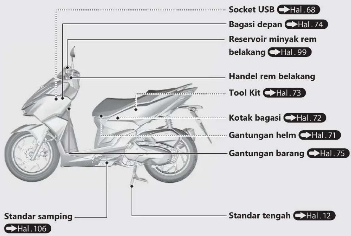 Socket USB → Hal. 68 Bagasi depan → Hal. 74 Reservoir minyak rem belakang → Hal. 99 Handel rem belakang Tool Kit → Hal. 73 Kotak bagasi → Hal. 72 Gantungan helm → Hal. 71 Gantungan barang → Hal. 75 Standar sampling → Hal. 106 Standar tengah → Hal. 12
