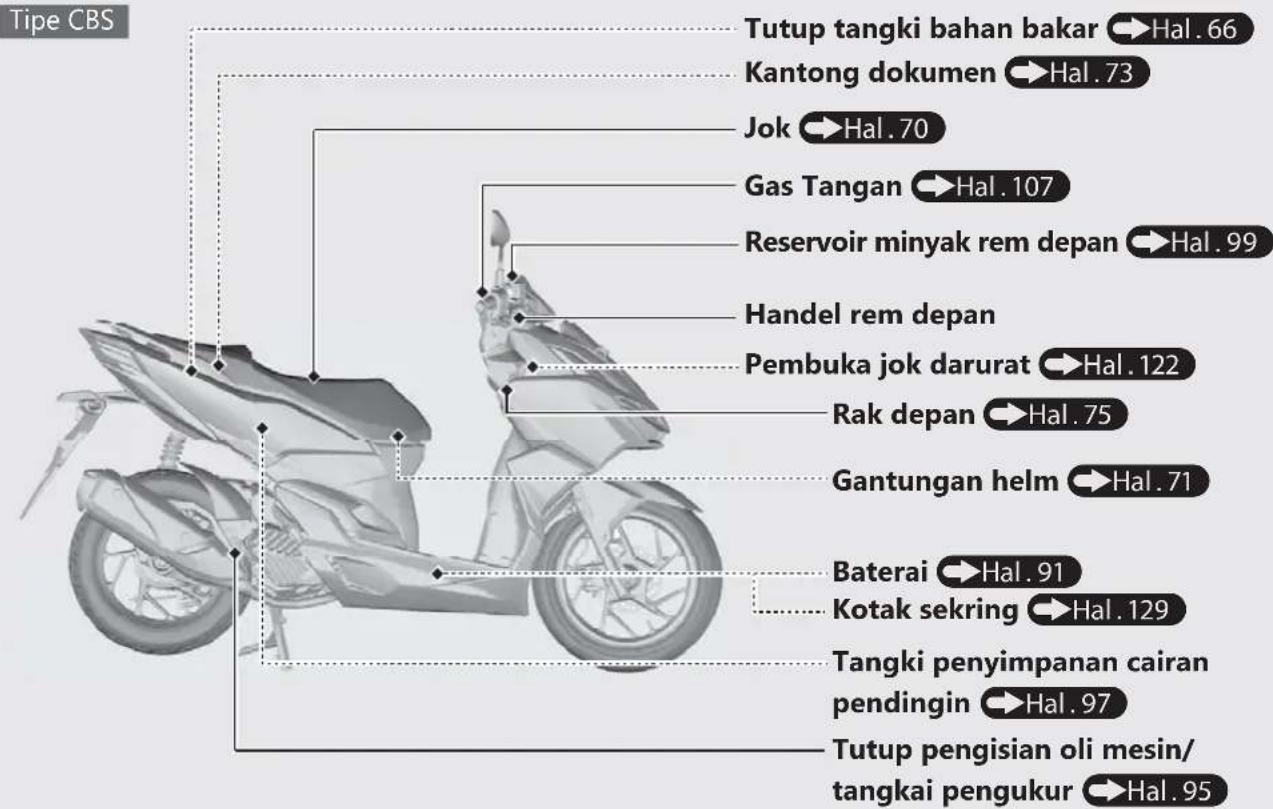 Tipe CBS Tutup tangki bahan bakar → Hal.66 Kantong dokumen → Hal.73 Jok → Hal.70 Gas Tangan → Hal.107 Reservoir minyak rem depan → Hal.99 Handel rem depan Pembuka jok darurat → Hal.122 Rak depan → Hal.75 Gantungan helm → Hal.71 Baterai → Hal.91 Kotak sekring → Hal.129 Tangki penyimpanan cairan pendingin → Hal.97 Tutup pengisian oli mesin/ tangkai pengukur → Hal.95