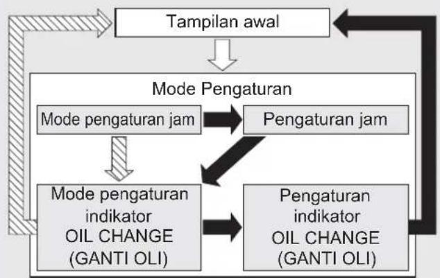 Honda VARIO 160 (2021) - Pengaturan Tampilan - 1