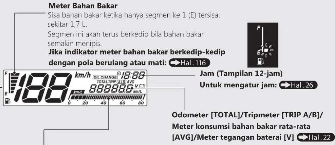 Meter Bahan Bakar Sisa bahan bakar ketika hanya segmen ke 1 (E) tersisa: sekitar 1,7 L. Segmen ini akan terus berkedip bila bahan bakar semakin menipis. Jika indikator meter bahan bakar berkedip-kedip dengan pola berulang atau mati: → Hal. 116 188 km/h [OIL CHANGE] 18:85 TOTALTRIP A/B AVG 888888 km/L 0 20 40 60 80 Jam (Tampilan 12-jam) Untuk mengatur jam: → Hal. 26 Odometer [TOTAL]/Tripmeter [TRIP A/B]/ Meter konsumsi bahan bakar rata-rata [AVG]/Meter tegangan baterai [V] → Hal. 22