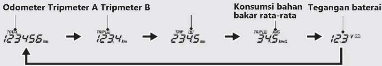 Honda VARIO 160 (2021) - Odometer [TOTAL]/Tripmeter [TRIP A/B]/Meter konsumsi bahan bakar rata-rata [AVG]/Meter tegangan baterai [V] - 1