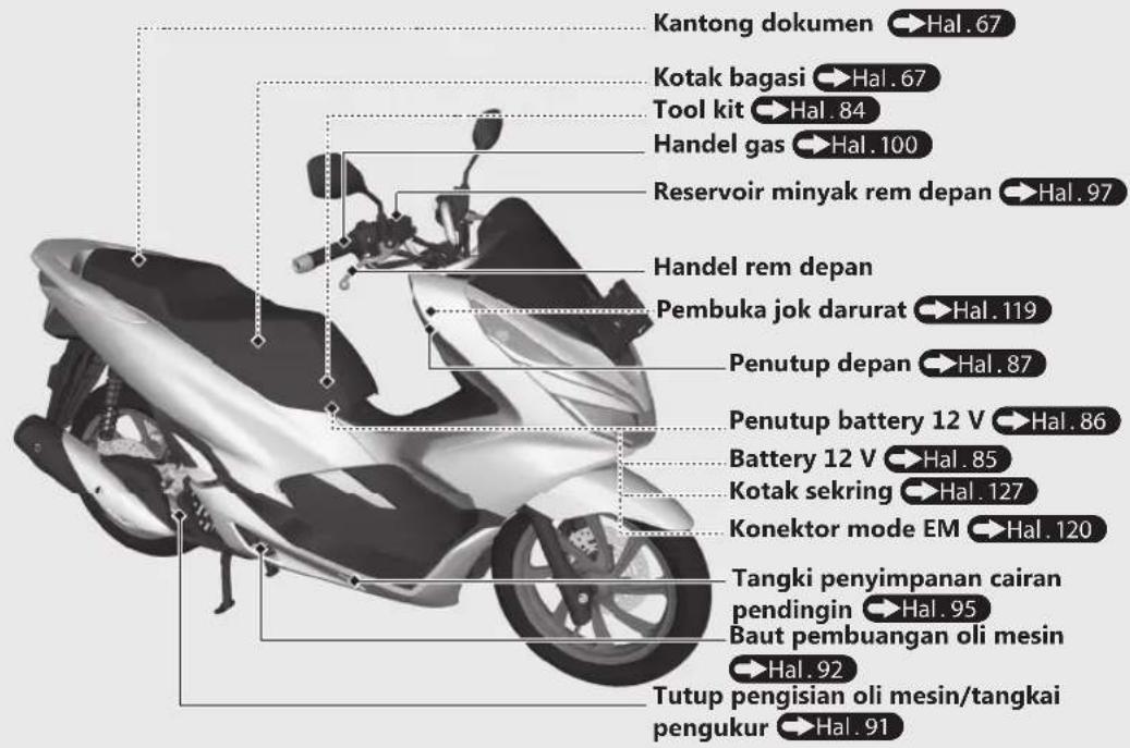 Kantong dokumen → Hal. 67 Kotak bagasi → Hal. 67 Tool kit → Hal. 84 Handel gas → Hal. 100 Reservoir minyak rem depan → Hal. 97 Handel rem depan Pembuka jok darurat → Hal. 119 Penutup depan → Hal. 87 Penutup battery 12 V → Hal. 86 Battery 12 V → Hal. 85 Kotak sekring → Hal. 127 Konektor mode EM → Hal. 120 Tangki penyimpanan cairan pendingin → Hal. 95 Baut pembuangan oli mesin → Hal. 92 Tutup pengisian oli mesin/tangkai pengukur → Hal. 91