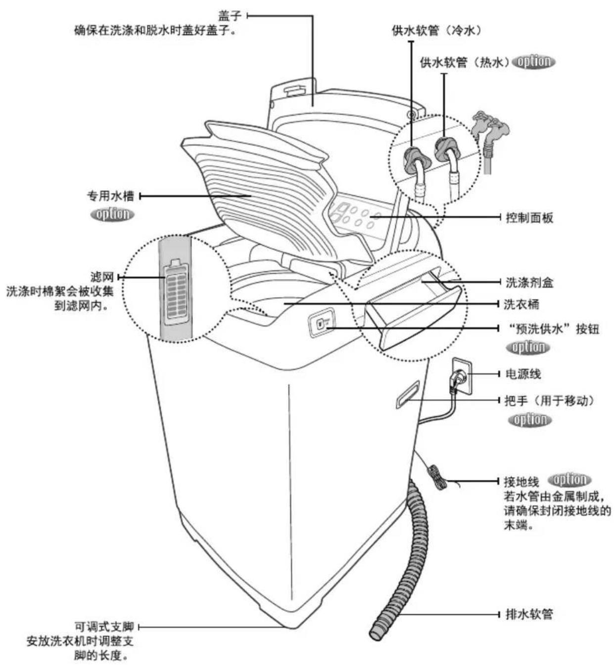 盖子 确保在洗涤和脱水时盖好盖子。 供水软管(冷水) 供水软管(热水)option 专用水槽 option 控制面板 洗涤剂盒 洗衣桶 “预洗供水”按钮 option 滤网 洗涤时棉絮会被收集到滤网内。 电源线 把手(用于移动) option 接地线 option 若水管由金属制成,请确保封闭接地线的末端。 可调式支脚 安放洗衣机时调整支脚的长度。 排水软管