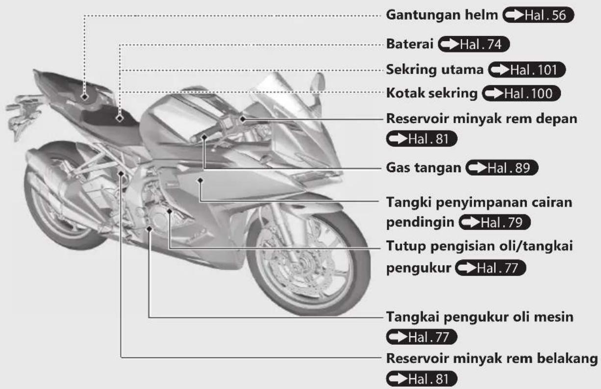 Gantungan helm → Hal. 56 Baterai → Hal. 74 Sekring utama → Hal. 101 Kotak sekring → Hal. 100 Reservoir minyak rem depan → Hal. 81 Gas tangan → Hal. 89 Tangki penyimpanan cairan pendingin → Hal. 79 Tutup pengisian oli/tangkai pengukur → Hal. 77 Tangkai pengukur oli mesin → Hal. 77 Reservoir minyak rem belakang → Hal. 81