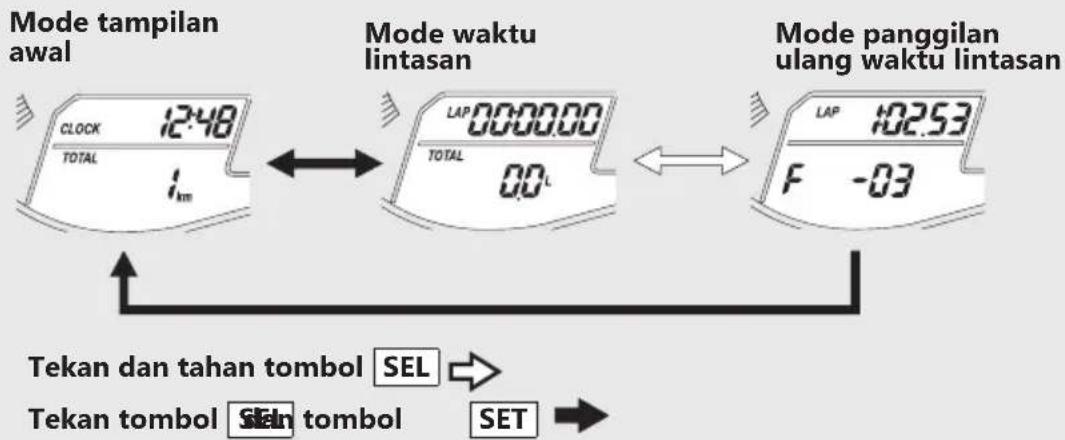 Mode tampilan awal CLOCK 12:48 TOTAL ikm Mode waktu lintasan LAP 0000000 TOTAL 00 L Mode panggilan ulang waktu lintasan LAP 102.53 F -03 Tekan dan tahan tombol SEL Tekan tombol Seln tombol SET