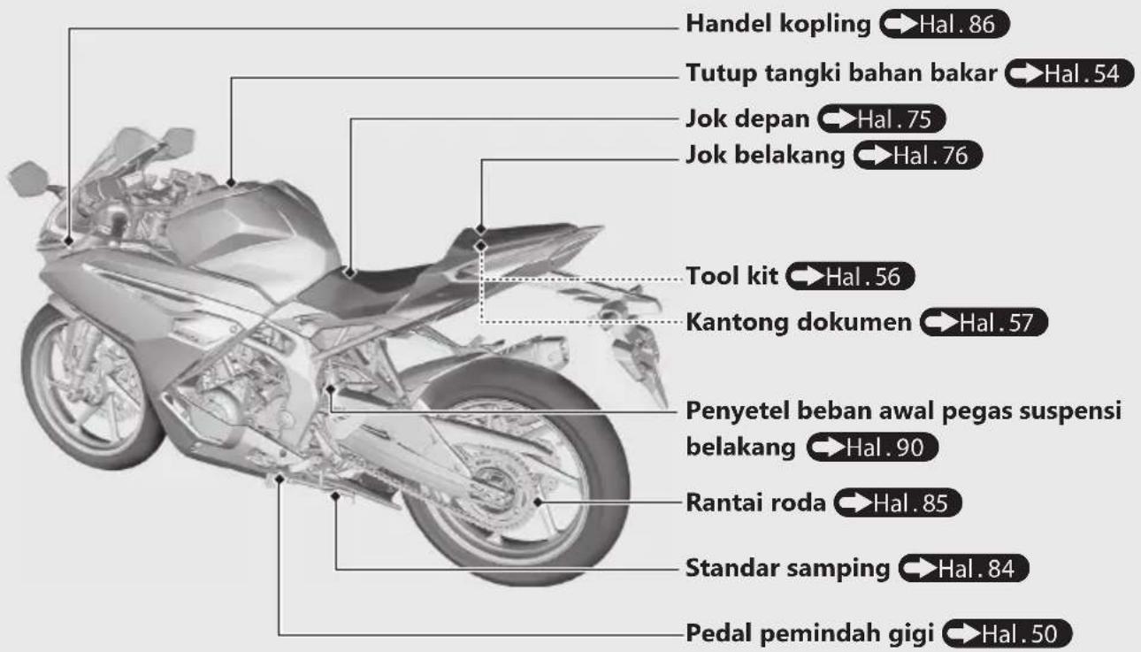 Handel kopling → Hal. 86 Tutup tangki bahan bakar → Hal. 54 Jok depan → Hal. 75 Jok belakang → Hal. 76 Tool kit → Hal. 56 Kantong dokumen → Hal. 57 Penyetel beban awal pegas suspensi belakang → Hal. 90 Rantai roda → Hal. 85 Standar samping → Hal. 84 Pedal pemindah gigi → Hal. 50