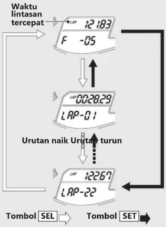 Honda CBR250RR (2023) - Reset waktu lintasan - 1