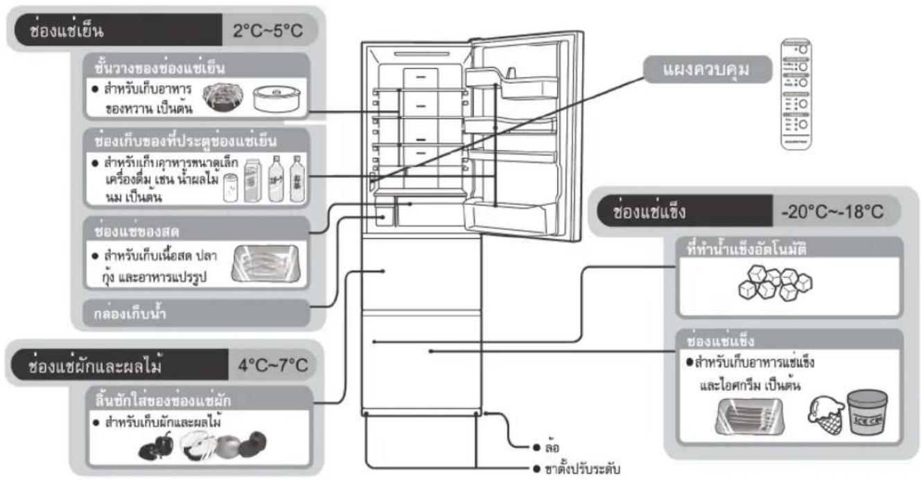 HITACHI R-S38KPTH - ดำเนื่นของการวางแซ่ถนอมอาหาร - 1