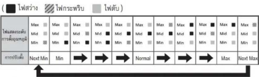 HITACHI R-S38KPTH - การปรับตั้งอุณหภูมิแบบละเอียด (ช่องแข่เย็น / ช่องแข่แข็ง) - 2