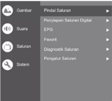 Gambar Pindai Saluran Suara Penyiapan Saluran Digital EPG Saluran Favorit Diagnostik Saluran Sistem Pengatur Saluran