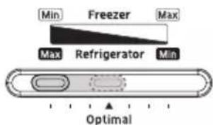 Min Freezer Max Max Refrigerator Min Optimal