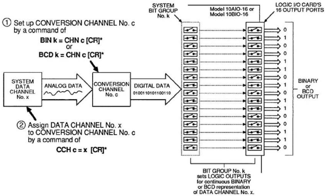 Daytronic 10BHDM384 - BINARY OUTPUT: BIN, HEX, AND CCH COMMANDS - 2