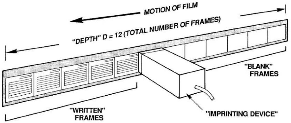MOTION OF FILM "DEPTH" D = 12 (TOTAL NUMBER OF FRAMES) "WRITTEN" FRAMES "BLANK" FRAMES "IMPRINTING DEVICE"