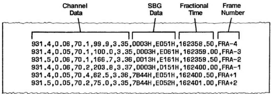 Channel Data SBG Data Fractional Time Frame Number 931.4,0.06,70.1,99.9,3.35,0003H,E051H,162358.50,FRA-4 931.4,0.05,70.1,100.0,3.35,0003H,E061H,162359.00,FRA-3 931.5,0.06,70.1,166.7,3.36,0013H,E161H,162359.50,FRA-2 931.4,0.06,70.2,203.8,3.37,0003H,D151H,162400.00,FRA-1 931.4,0.05,70.4,62.5,3.36,7B44H,E051H,162400.50,FRA+1 931.5,0.05,70.2,75.0,3.35,7B44H,E052H,162401.00,FRA+2
