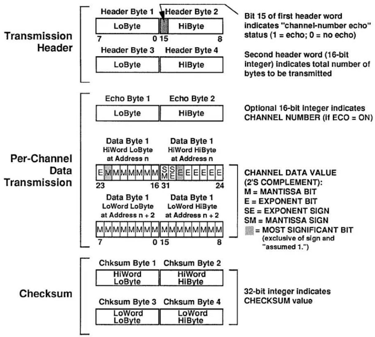 Transmission Header Header Byte 1 Header Byte 2 LoByte HiByte 7 0 15 8 Header Byte 3 Header Byte 4 LoByte HiByte Bit 15 of first header word indicates "channel-number echo" status (1 = echo; 0 = no echo) Second header word (16-bit integer) indicates total number of bytes to be transmitted Per-Channel Data Transmission Echo Byte 1 Echo Byte 2 LoByte HiByte Data Byte 1 Data Byte 1 HiWord LoByte at Address n HiWord HiByte 23 16 31 24 Data Byte 1 Data Byte 1 LoWord LoByte at Address n + 2 LoWord HiByte 7 0 15 8 CHANNEL DATA VALUE (2'S COMPLEMENT): M = MANTISSA BIT E = EXPONENT BIT SE = EXPONENT SIGN SM = MANTISSA SIGN = MOST SIGNIFICANT BIT (exclusive of sign and "assumed 1.") Checksum Chksum Byte 1 Chksum Byte 2 HiWord HiByte Chksum Byte 3 Chksum Byte 4 LoWord LoByte LoWord HiByte 32-bit integer indicates CHECKSUM value