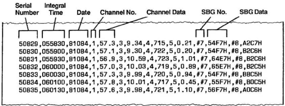 Serial Number Integral Time Date Channel No. Channel Data SBG No. SBG Data 50829,055830,81084,1,57.3,3,9.34,4,715,5,0.21,#7,54F7H,#8,A2C7H 50830,055900,81084,1,57.1,3,9.30,4,722,5,0.20,#7,54F7H,#8,B2C6H 50831,055930,81084,1,56.9,3,10.59,4,723,5,1.01,#7,64E7H,#8,B2C6H 50832,060000,81084,1,57.0,3,10.03,4,719,5,0.89,#7,65E7H,#8,B2C5H 50833,060030,81084,1,57.3,3,9.99,4,720,5,0.94,#7,54F7H,#8,B8C5H 50834,060100,81084,1,57.8,3,10.01,4,717,5,0.45,#7,55F7H,#8,B0C5H 50835,060130,81084,1,57.6,3,9.98,4,721,5,1.10,#7,56F7H,#8,A0C6H